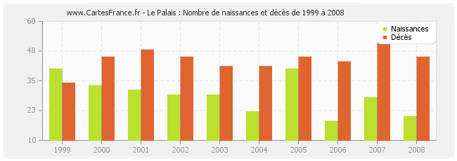 Le Palais : Nombre de naissances et décès de 1999 à 2008